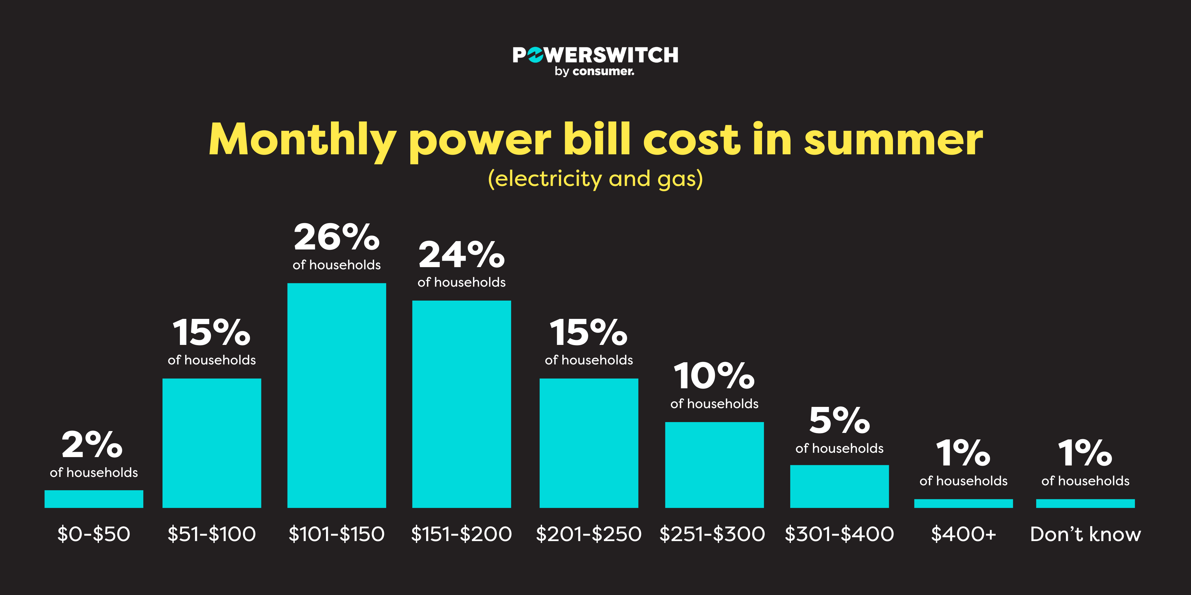 Graphic of monthly power bill cost in summer